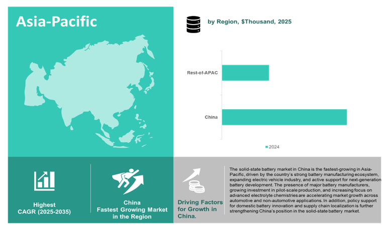 Solid-State Battery Market